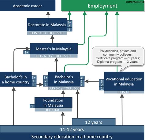what is tertiary education in malaysia